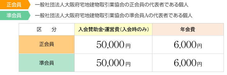 入会賛助金・運営費（入会時のみ）と年会費